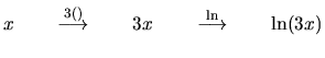 $x \qquad \stackrel{3()} \longrightarrow \qquad 3 x
\qquad \stackrel{\ln} \longrightarrow \qquad \ln(3 x)$