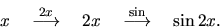 \begin{displaymath}
x\quad \stackrel{2x}{\longrightarrow}\quad 2x
\quad \stackrel{\sin}{\longrightarrow}\quad \sin 2x.
\end{displaymath}